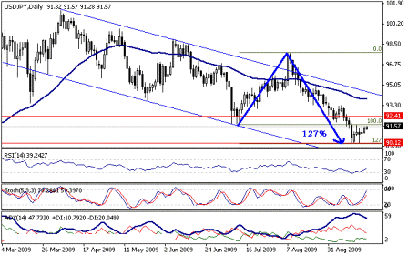 التحليل اليومي للعملات - الرسم البياني لزوج الين مقابل الدولار